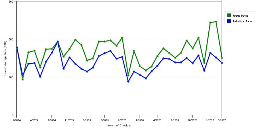 seasonality of hotel rates in London