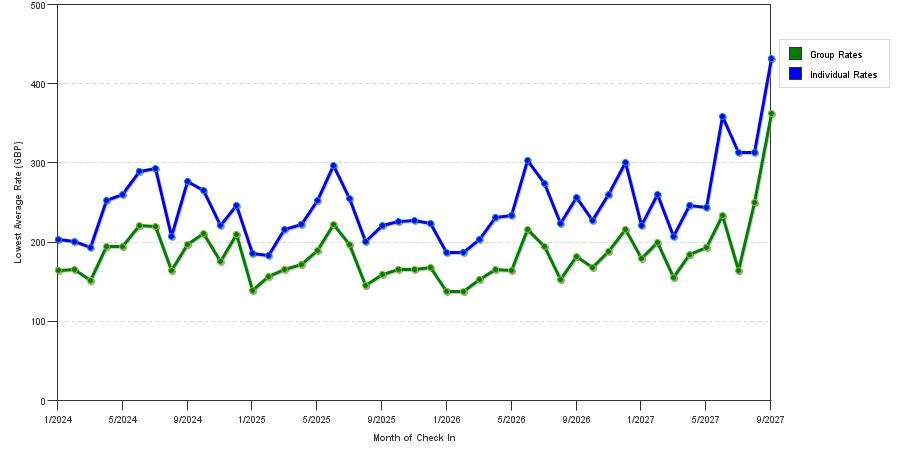 seasonality of hotel rates in London