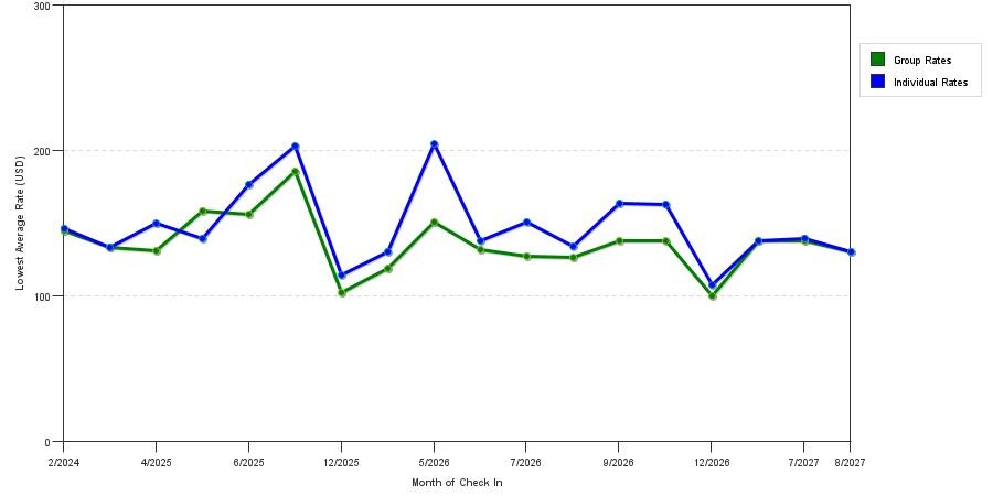 seasonality of hotel rates in Londonderry