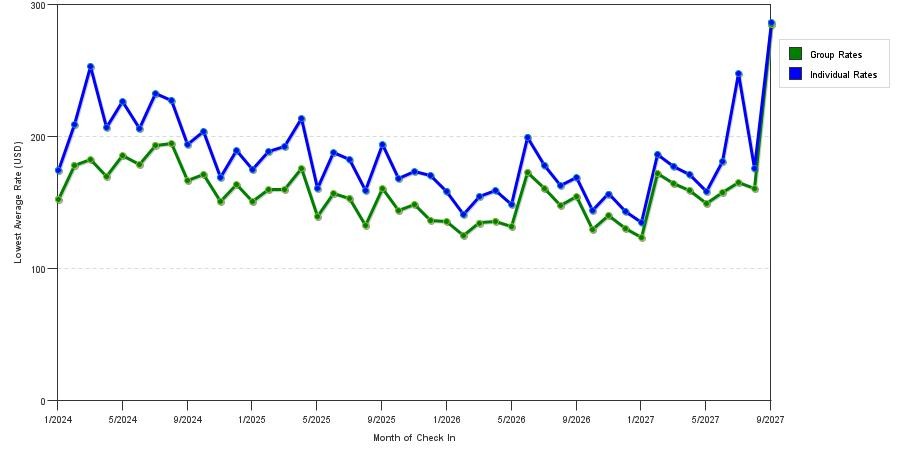 seasonality of hotel rates in Long Beach