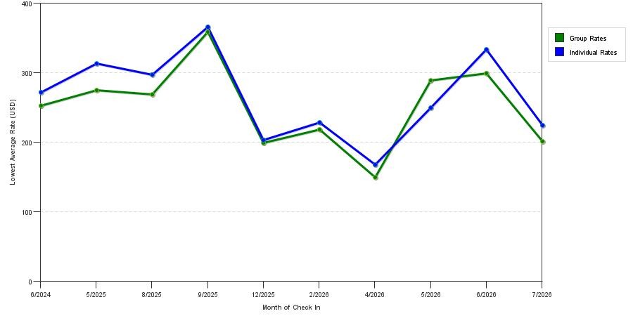 seasonality of hotel rates in Long Beach