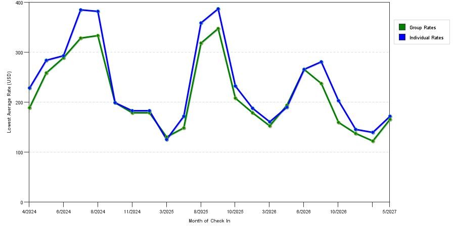 seasonality of hotel rates in Long Branch