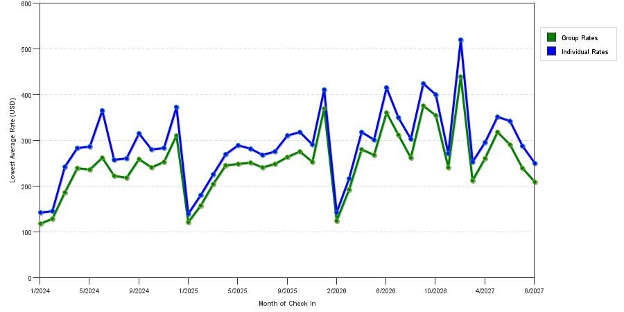 seasonality of hotel rates in Long Island City