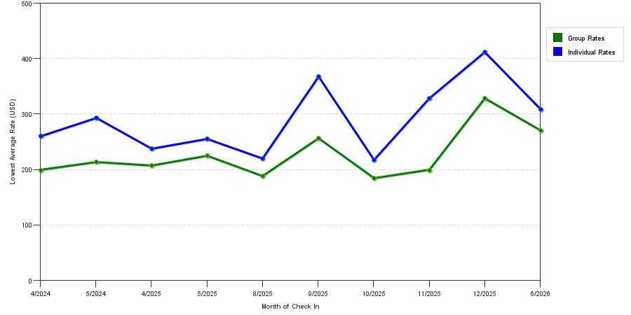 seasonality of hotel rates in Long Island City - Queens