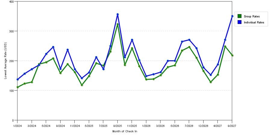 seasonality of hotel rates in Long Island