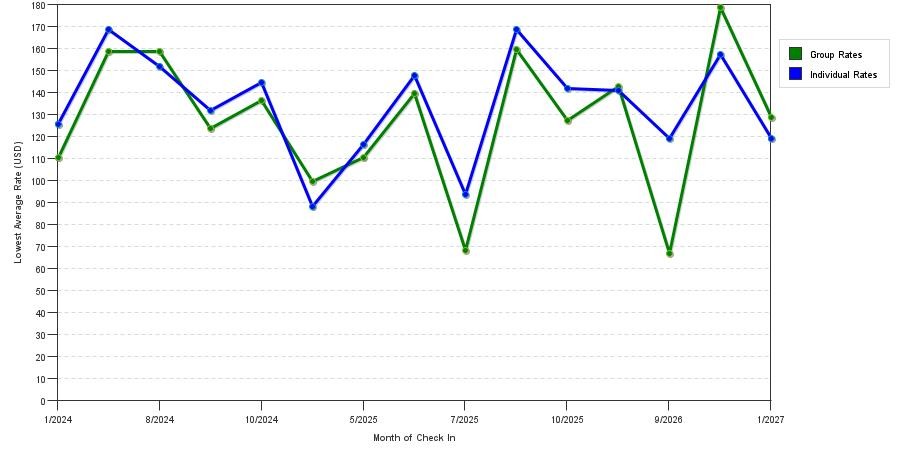 seasonality of hotel rates in Long Lake