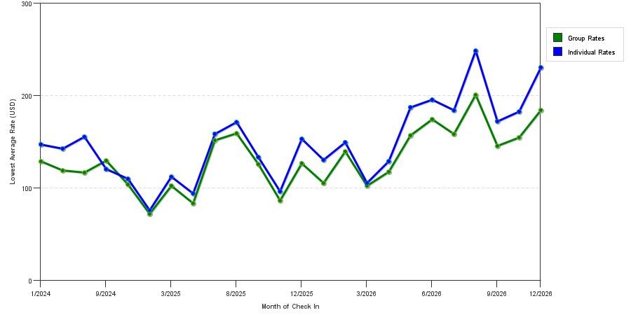 seasonality of hotel rates in Long Pond