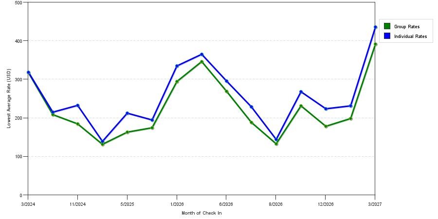 seasonality of hotel rates in Longboat Key