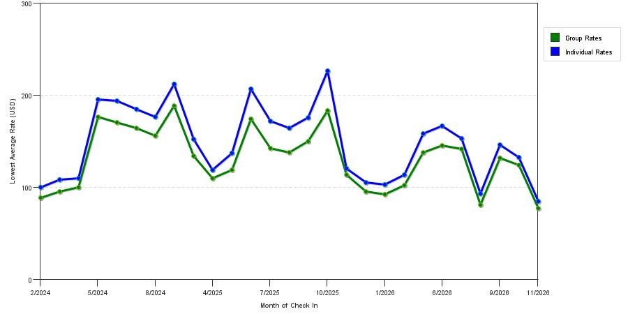 seasonality of hotel rates in Longmont