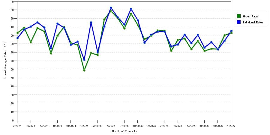 seasonality of hotel rates in Longview