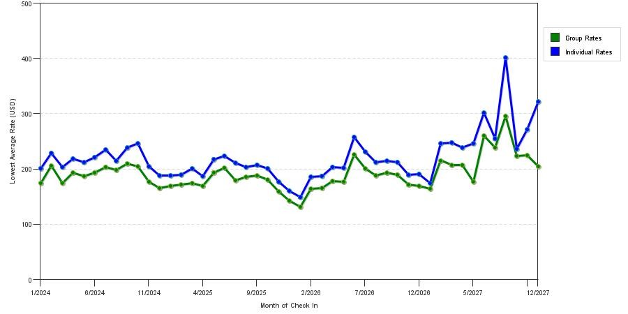 seasonality of hotel rates in Los Angeles