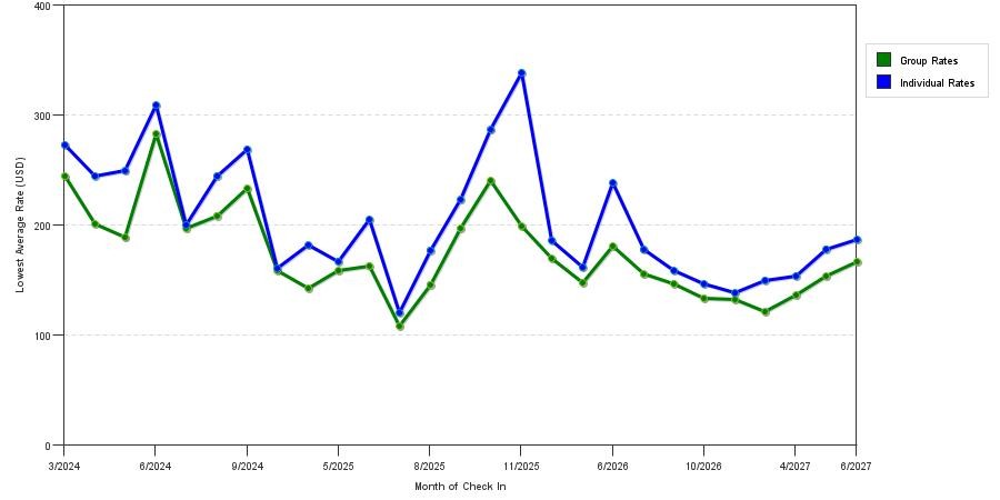 seasonality of hotel rates in Los Gatos