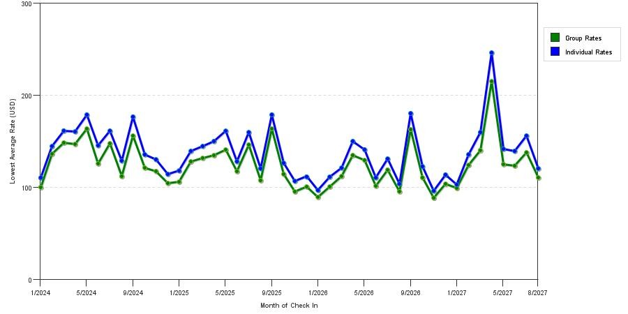 seasonality of hotel rates in Louisville