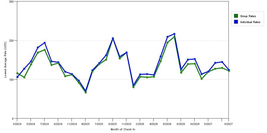 seasonality of hotel rates in Loveland