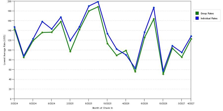 seasonality of hotel rates in Loveland