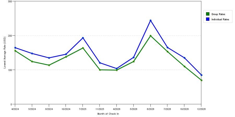 seasonality of hotel rates in Loves Park