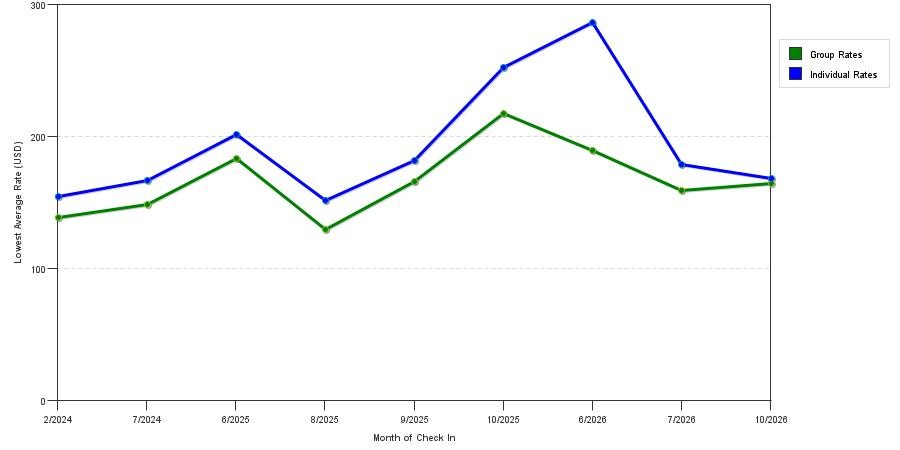 seasonality of hotel rates in Lowell