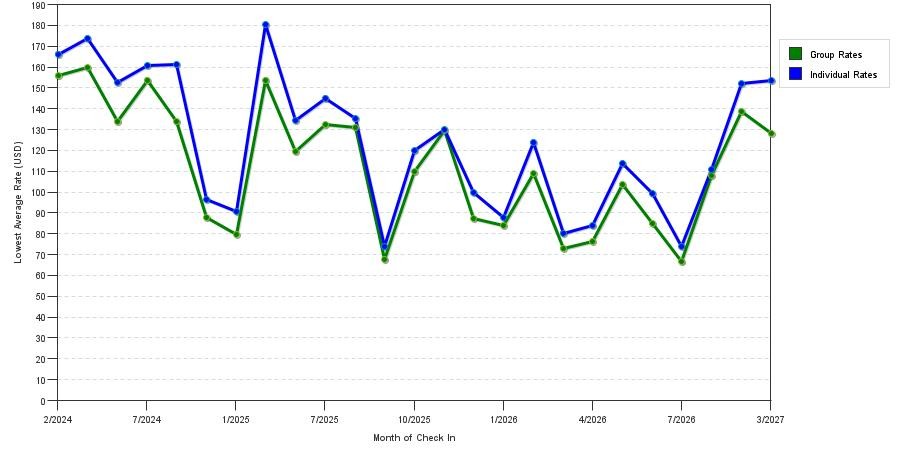 seasonality of hotel rates in Lufkin