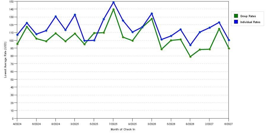 seasonality of hotel rates in Lumberton