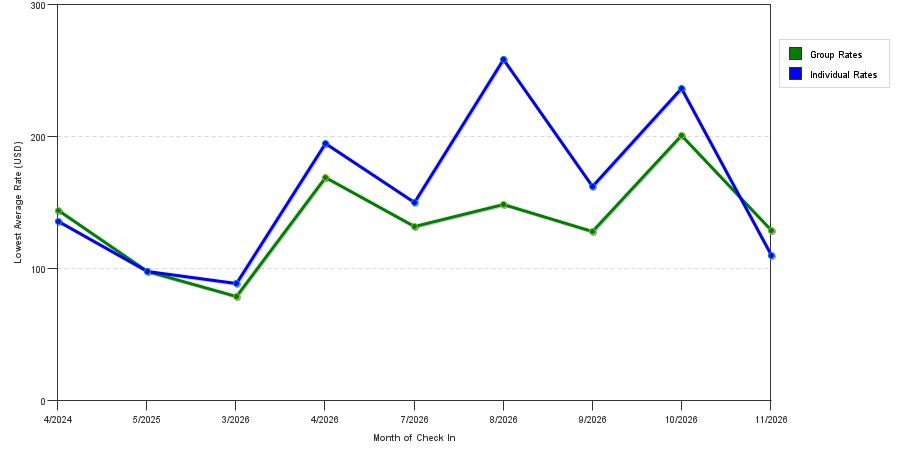 seasonality of hotel rates in Luray