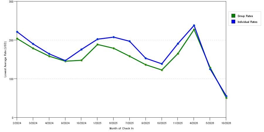 seasonality of hotel rates in Lutz