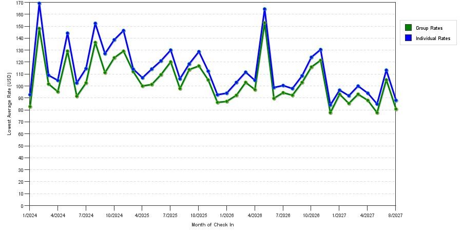 seasonality of hotel rates in Lynchburg