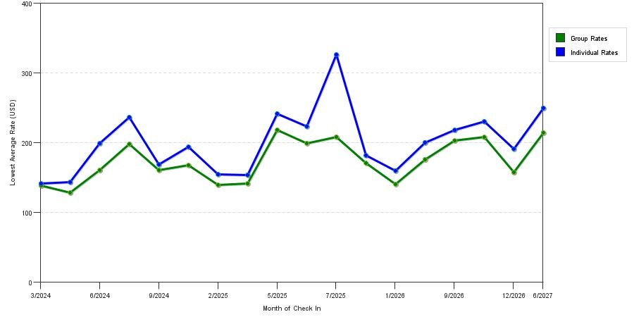 seasonality of hotel rates in Lyndhurst