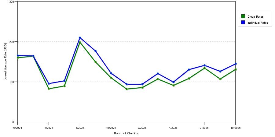 seasonality of hotel rates in Lyndhurst