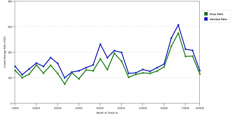 seasonality of hotel rates in Lynnwood