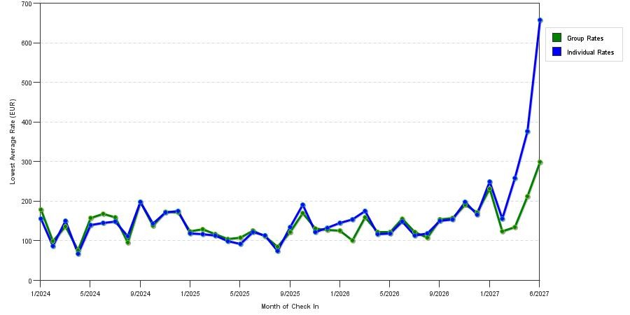 seasonality of hotel rates in Lyon