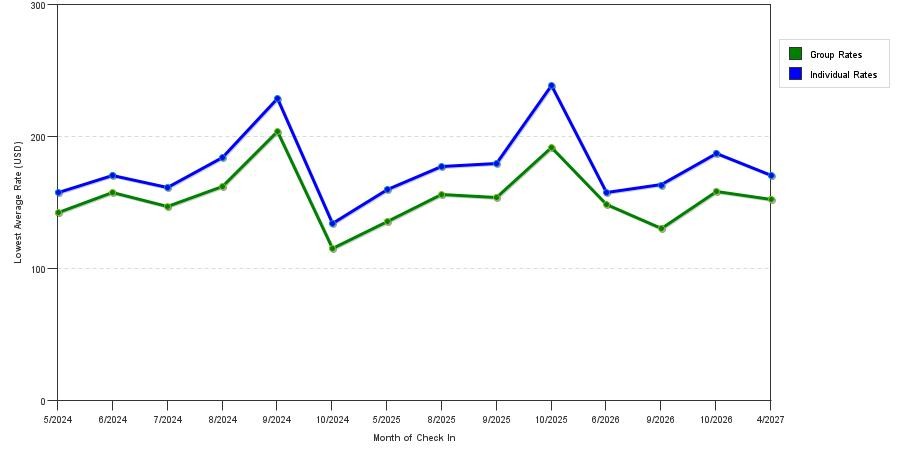 seasonality of hotel rates in Lyons
