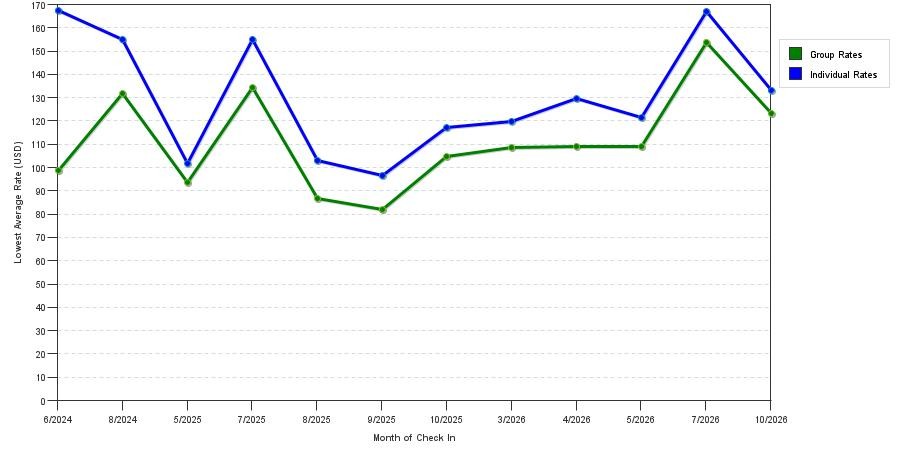 seasonality of hotel rates in Macedonia