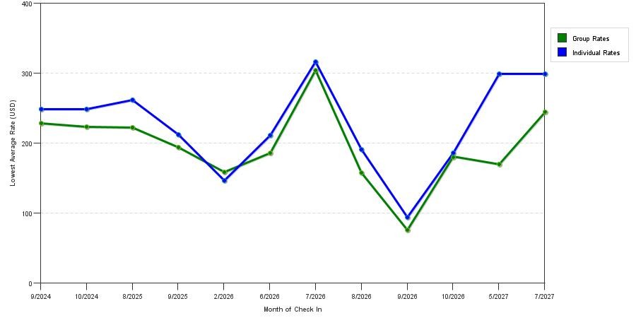 seasonality of hotel rates in Mackinaw City
