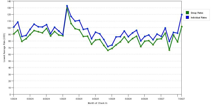 seasonality of hotel rates in Macon
