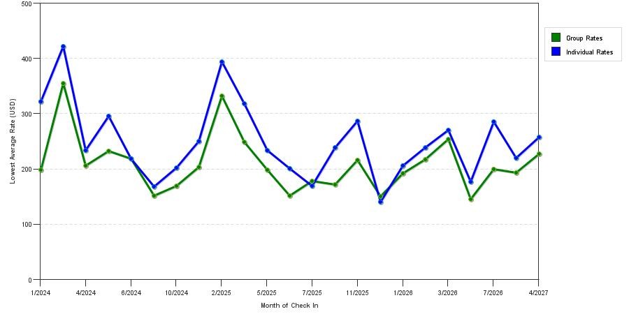 seasonality of hotel rates in Madeira Beach
