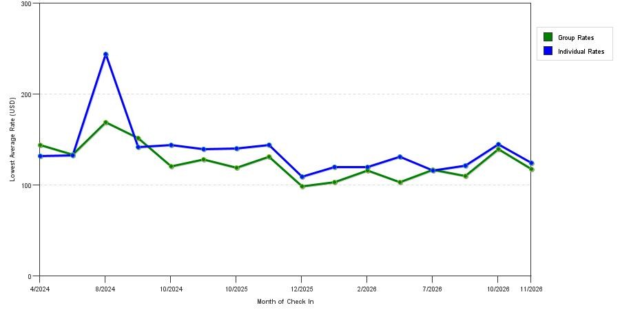 seasonality of hotel rates in Madera