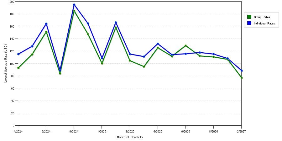 seasonality of hotel rates in Madison