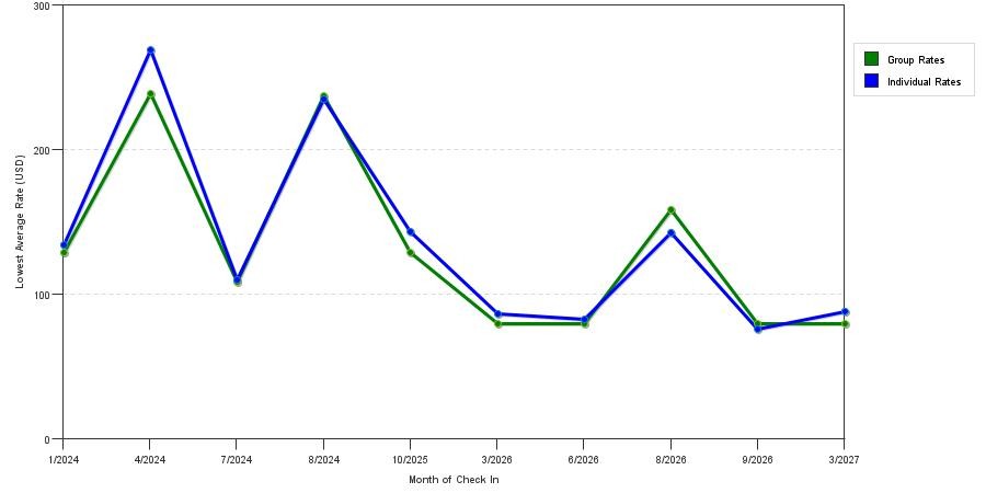 seasonality of hotel rates in Madison