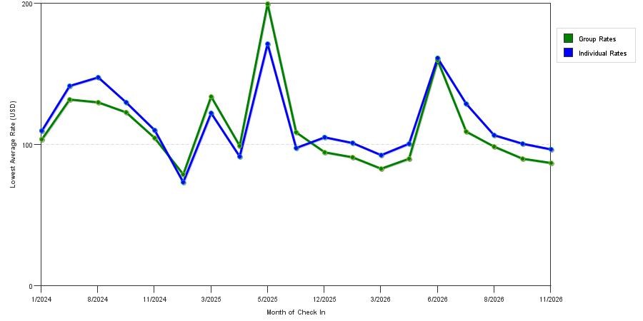 seasonality of hotel rates in Madison