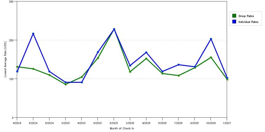 seasonality of hotel rates in Madison