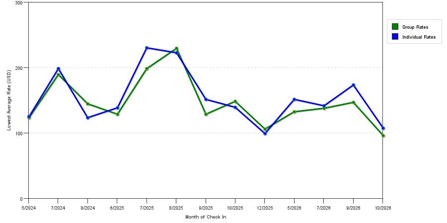 seasonality of hotel rates in Madison