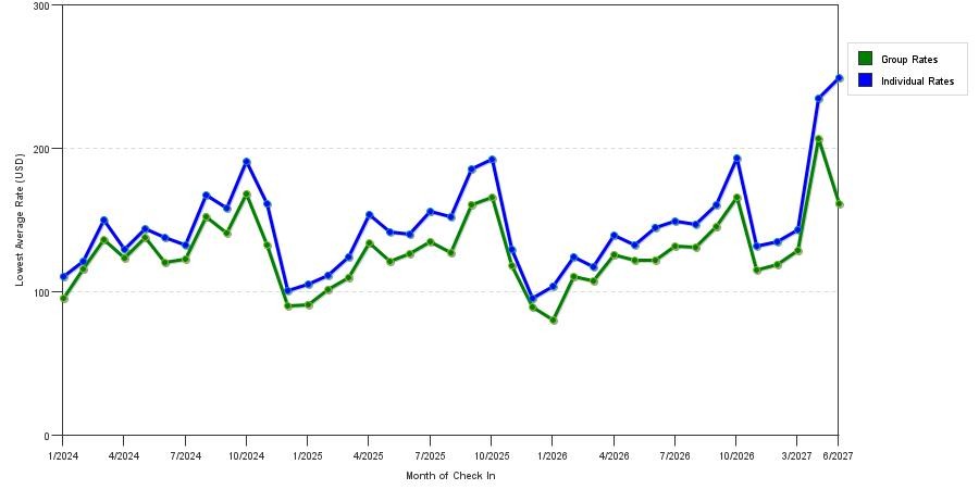 seasonality of hotel rates in Madison
