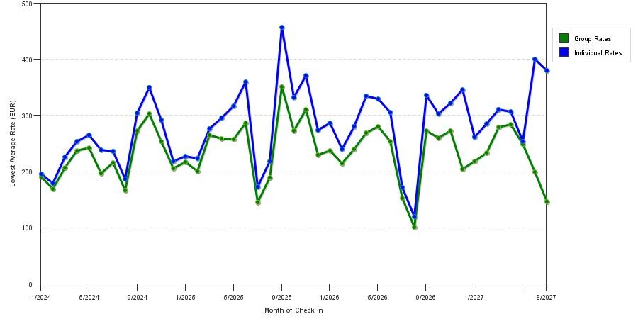 seasonality of hotel rates in Madrid