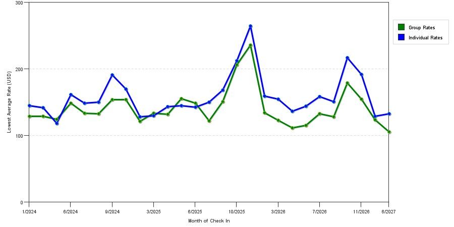 seasonality of hotel rates in Mahwah