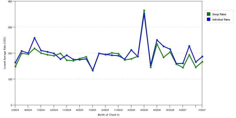 seasonality of hotel rates in Malibu