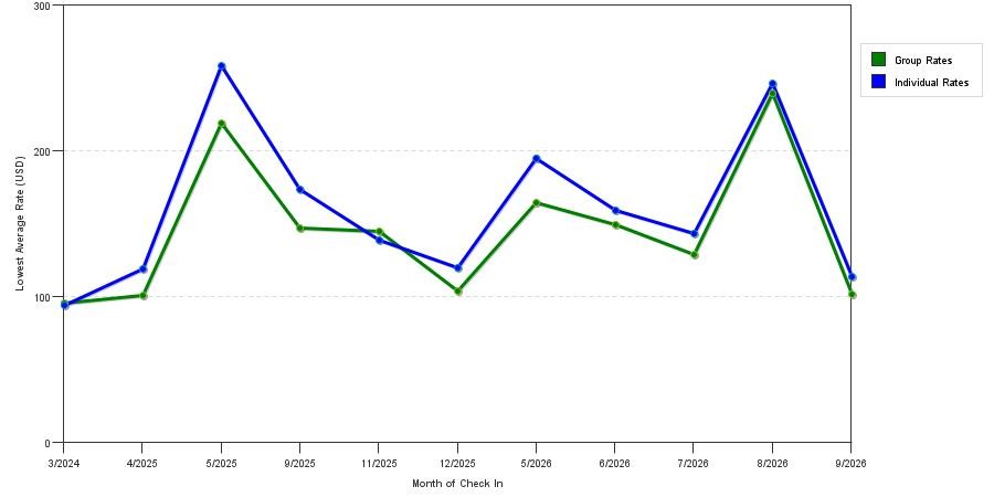 seasonality of hotel rates in Malta