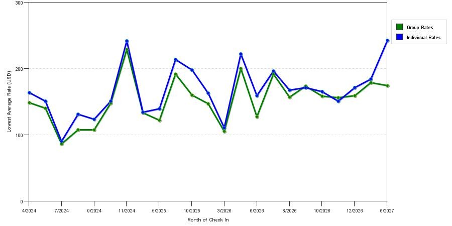 seasonality of hotel rates in Malvern