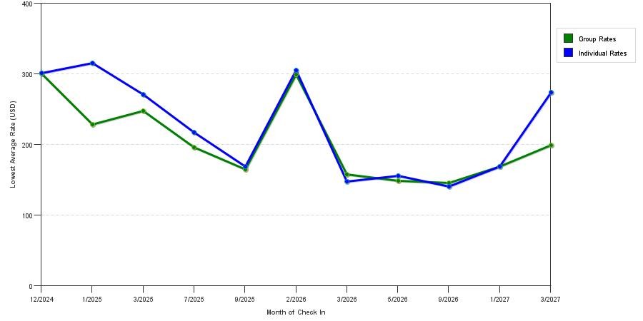 seasonality of hotel rates in Mammoth Lakes