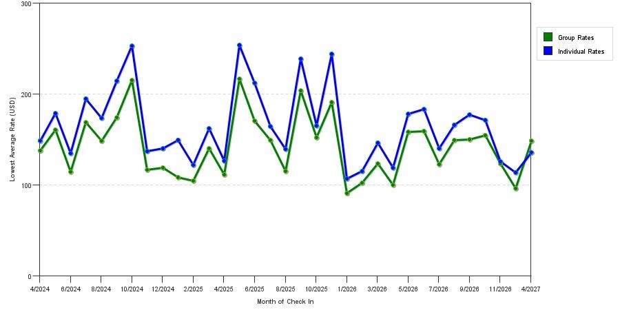 seasonality of hotel rates in Manchester