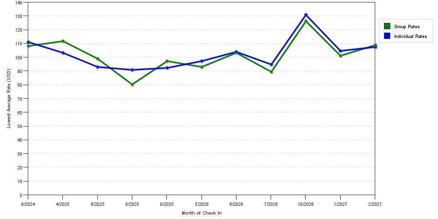seasonality of hotel rates in Manchester